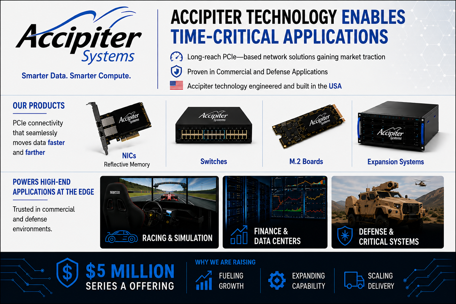 Accipiter Systems investor overview: USA-built PCIe networking for time-critical commercial and defense applications. Products include reflective-memory NICs, switches, M.2 boards, and expansion systems, serving racing and simulation, finance and data centers, and defense and critical systems. A $5 million Series A offering will fuel growth, expand capability, and scale delivery.