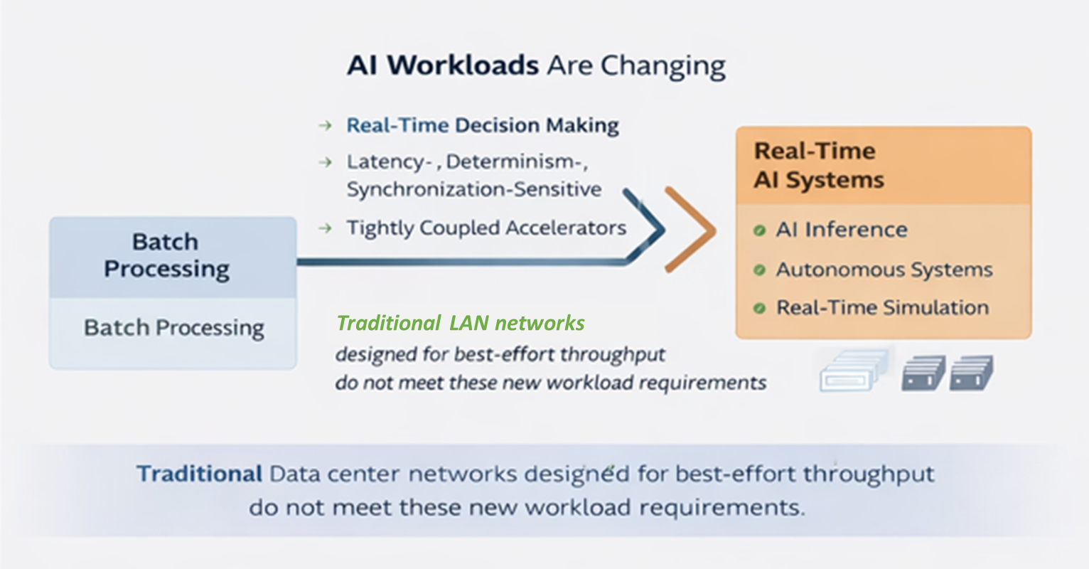 AI Workloads Are Changing
