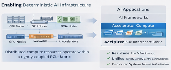 Enabling deterministic AI infrastructure
