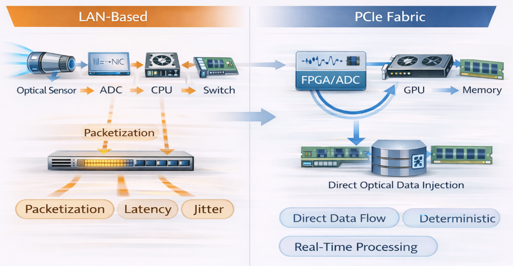 Optical Processing Pipeline LAN versus PCIe Fabric