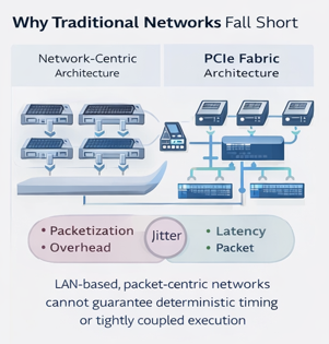Why Traditional Networks Fall Short